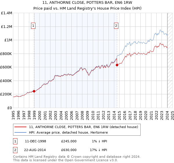11, ANTHORNE CLOSE, POTTERS BAR, EN6 1RW: Price paid vs HM Land Registry's House Price Index