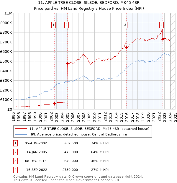 11, APPLE TREE CLOSE, SILSOE, BEDFORD, MK45 4SR: Price paid vs HM Land Registry's House Price Index