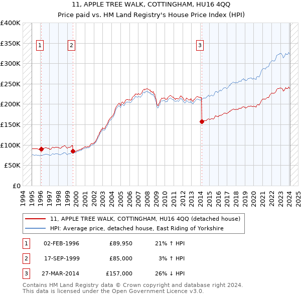 11, APPLE TREE WALK, COTTINGHAM, HU16 4QQ: Price paid vs HM Land Registry's House Price Index