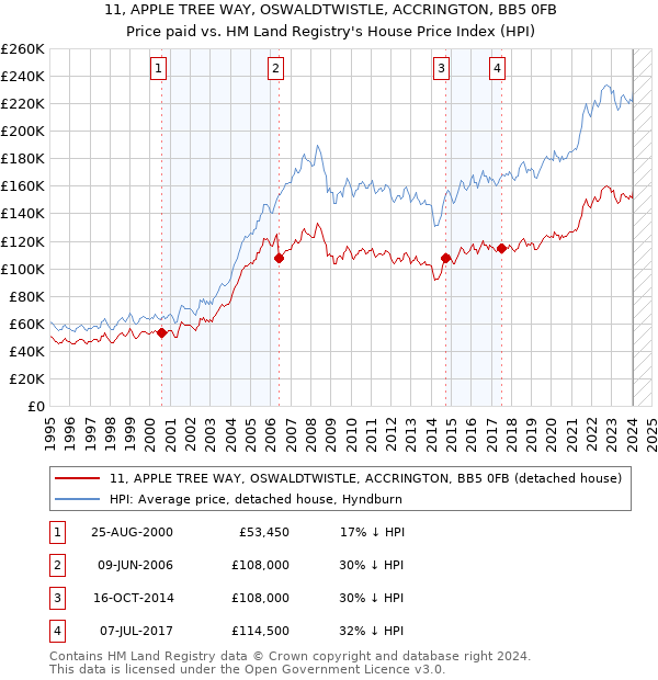 11, APPLE TREE WAY, OSWALDTWISTLE, ACCRINGTON, BB5 0FB: Price paid vs HM Land Registry's House Price Index