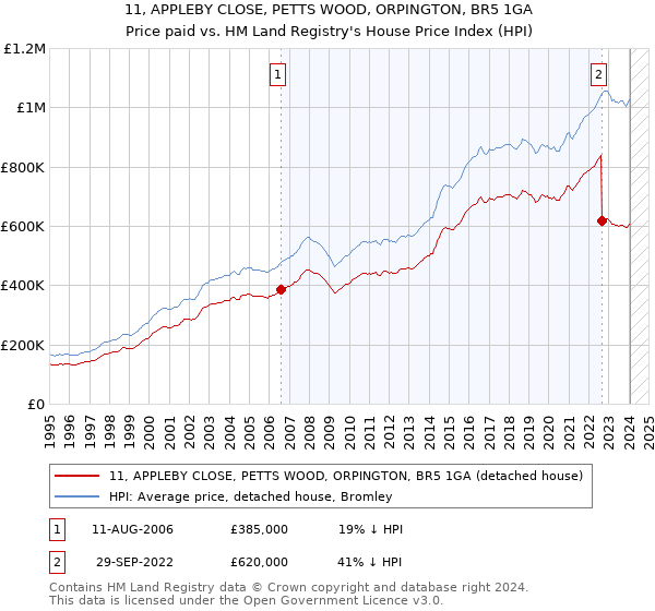 11, APPLEBY CLOSE, PETTS WOOD, ORPINGTON, BR5 1GA: Price paid vs HM Land Registry's House Price Index