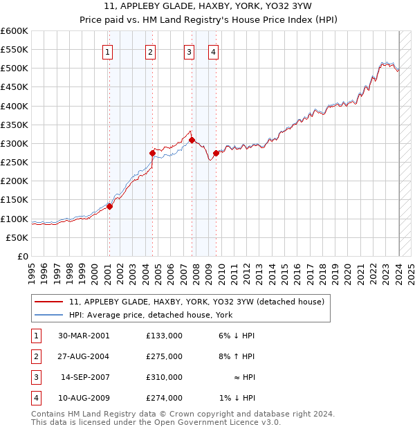 11, APPLEBY GLADE, HAXBY, YORK, YO32 3YW: Price paid vs HM Land Registry's House Price Index