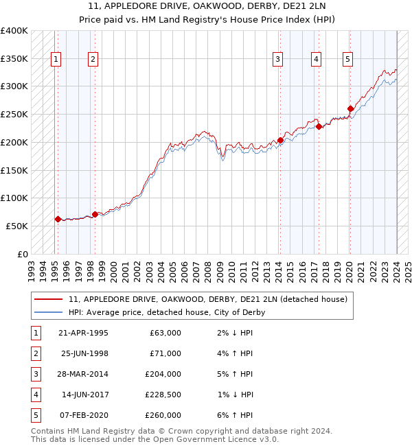 11, APPLEDORE DRIVE, OAKWOOD, DERBY, DE21 2LN: Price paid vs HM Land Registry's House Price Index