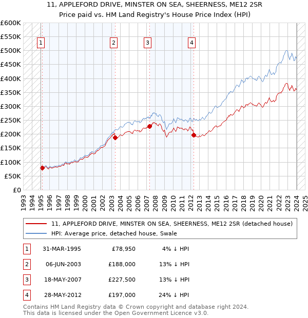 11, APPLEFORD DRIVE, MINSTER ON SEA, SHEERNESS, ME12 2SR: Price paid vs HM Land Registry's House Price Index