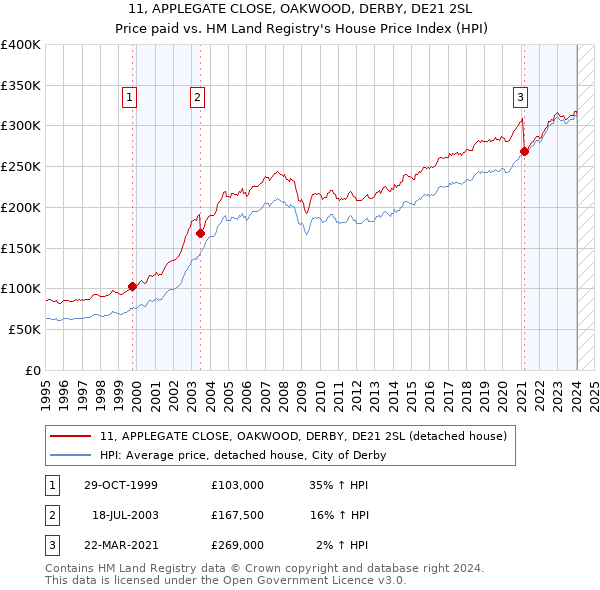 11, APPLEGATE CLOSE, OAKWOOD, DERBY, DE21 2SL: Price paid vs HM Land Registry's House Price Index