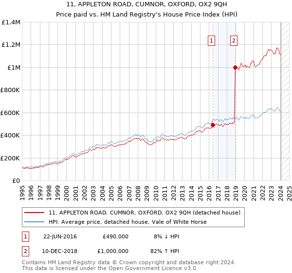 11, APPLETON ROAD, CUMNOR, OXFORD, OX2 9QH: Price paid vs HM Land Registry's House Price Index