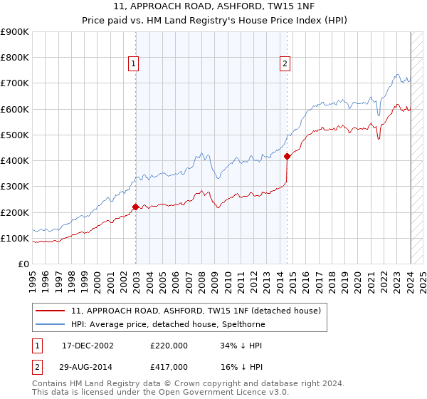 11, APPROACH ROAD, ASHFORD, TW15 1NF: Price paid vs HM Land Registry's House Price Index