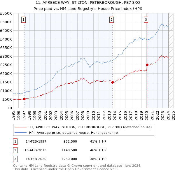 11, APREECE WAY, STILTON, PETERBOROUGH, PE7 3XQ: Price paid vs HM Land Registry's House Price Index