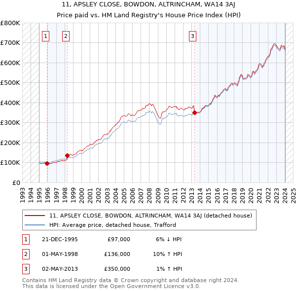 11, APSLEY CLOSE, BOWDON, ALTRINCHAM, WA14 3AJ: Price paid vs HM Land Registry's House Price Index