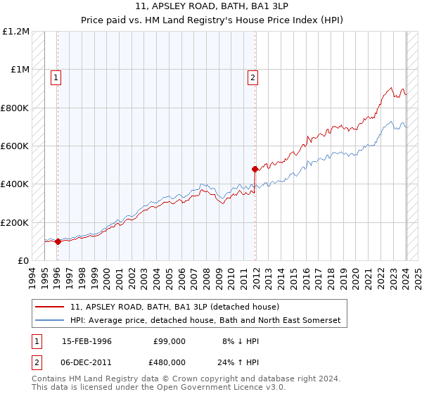 11, APSLEY ROAD, BATH, BA1 3LP: Price paid vs HM Land Registry's House Price Index