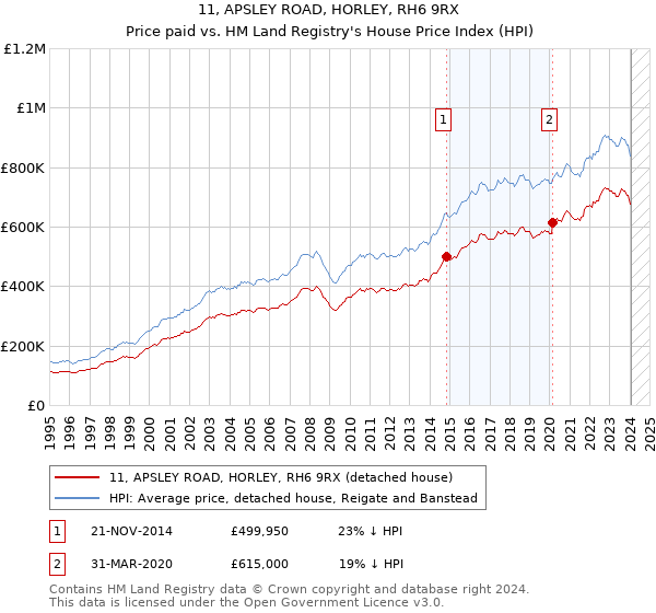 11, APSLEY ROAD, HORLEY, RH6 9RX: Price paid vs HM Land Registry's House Price Index