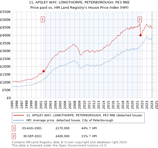 11, APSLEY WAY, LONGTHORPE, PETERBOROUGH, PE3 9NE: Price paid vs HM Land Registry's House Price Index