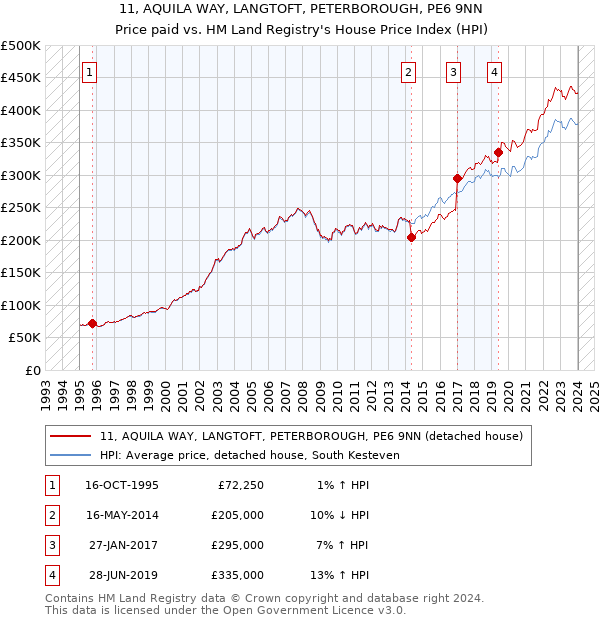 11, AQUILA WAY, LANGTOFT, PETERBOROUGH, PE6 9NN: Price paid vs HM Land Registry's House Price Index