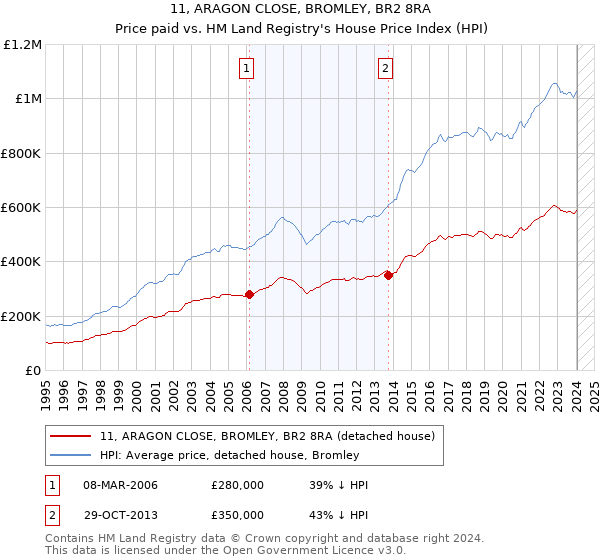 11, ARAGON CLOSE, BROMLEY, BR2 8RA: Price paid vs HM Land Registry's House Price Index