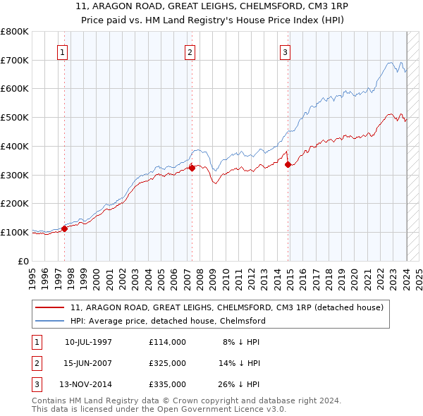 11, ARAGON ROAD, GREAT LEIGHS, CHELMSFORD, CM3 1RP: Price paid vs HM Land Registry's House Price Index