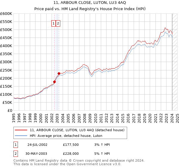 11, ARBOUR CLOSE, LUTON, LU3 4AQ: Price paid vs HM Land Registry's House Price Index