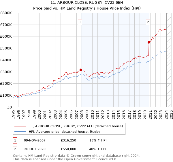 11, ARBOUR CLOSE, RUGBY, CV22 6EH: Price paid vs HM Land Registry's House Price Index