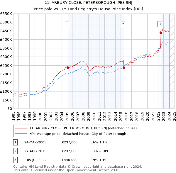 11, ARBURY CLOSE, PETERBOROUGH, PE3 9NJ: Price paid vs HM Land Registry's House Price Index