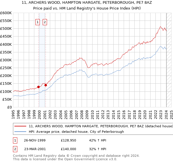 11, ARCHERS WOOD, HAMPTON HARGATE, PETERBOROUGH, PE7 8AZ: Price paid vs HM Land Registry's House Price Index