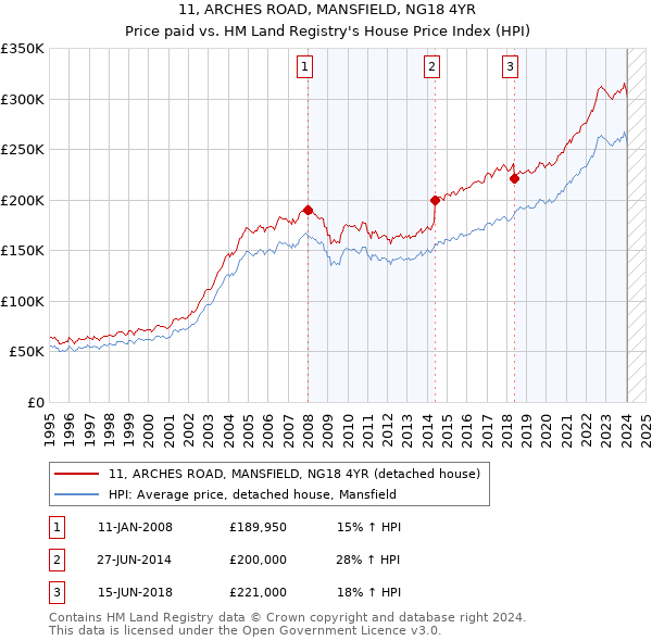 11, ARCHES ROAD, MANSFIELD, NG18 4YR: Price paid vs HM Land Registry's House Price Index