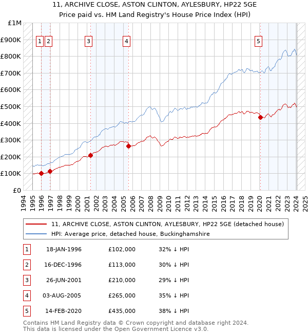 11, ARCHIVE CLOSE, ASTON CLINTON, AYLESBURY, HP22 5GE: Price paid vs HM Land Registry's House Price Index