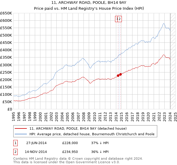 11, ARCHWAY ROAD, POOLE, BH14 9AY: Price paid vs HM Land Registry's House Price Index
