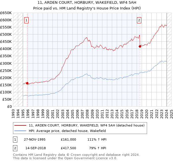 11, ARDEN COURT, HORBURY, WAKEFIELD, WF4 5AH: Price paid vs HM Land Registry's House Price Index