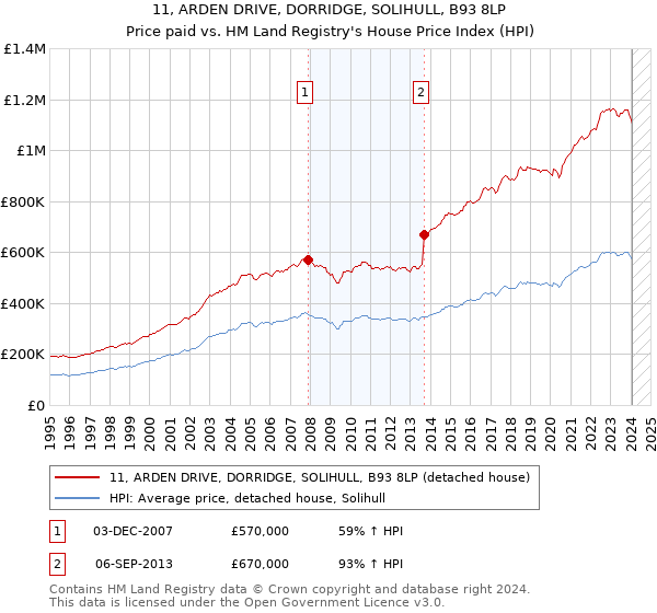 11, ARDEN DRIVE, DORRIDGE, SOLIHULL, B93 8LP: Price paid vs HM Land Registry's House Price Index