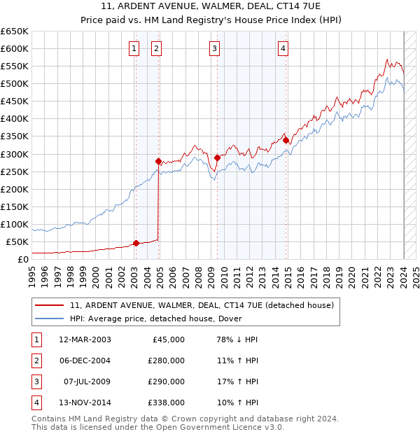 11, ARDENT AVENUE, WALMER, DEAL, CT14 7UE: Price paid vs HM Land Registry's House Price Index
