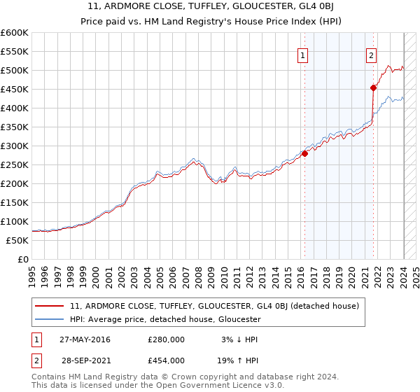 11, ARDMORE CLOSE, TUFFLEY, GLOUCESTER, GL4 0BJ: Price paid vs HM Land Registry's House Price Index