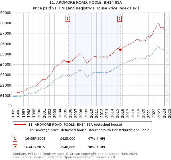 11, ARDMORE ROAD, POOLE, BH14 8SA: Price paid vs HM Land Registry's House Price Index