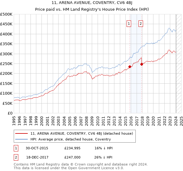 11, ARENA AVENUE, COVENTRY, CV6 4BJ: Price paid vs HM Land Registry's House Price Index