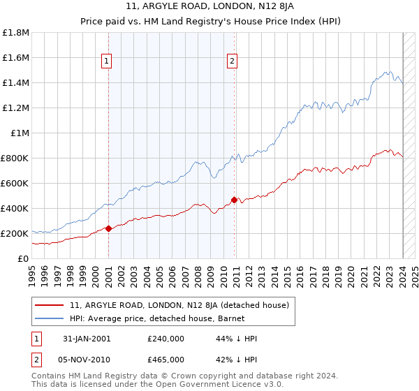 11, ARGYLE ROAD, LONDON, N12 8JA: Price paid vs HM Land Registry's House Price Index