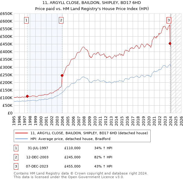 11, ARGYLL CLOSE, BAILDON, SHIPLEY, BD17 6HD: Price paid vs HM Land Registry's House Price Index