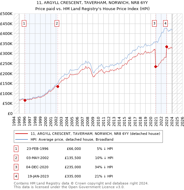 11, ARGYLL CRESCENT, TAVERHAM, NORWICH, NR8 6YY: Price paid vs HM Land Registry's House Price Index