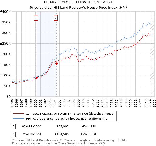 11, ARKLE CLOSE, UTTOXETER, ST14 8XH: Price paid vs HM Land Registry's House Price Index