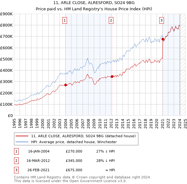 11, ARLE CLOSE, ALRESFORD, SO24 9BG: Price paid vs HM Land Registry's House Price Index