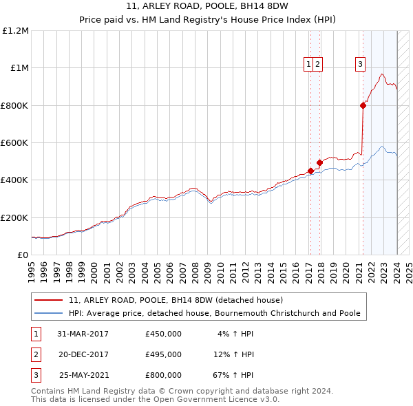 11, ARLEY ROAD, POOLE, BH14 8DW: Price paid vs HM Land Registry's House Price Index