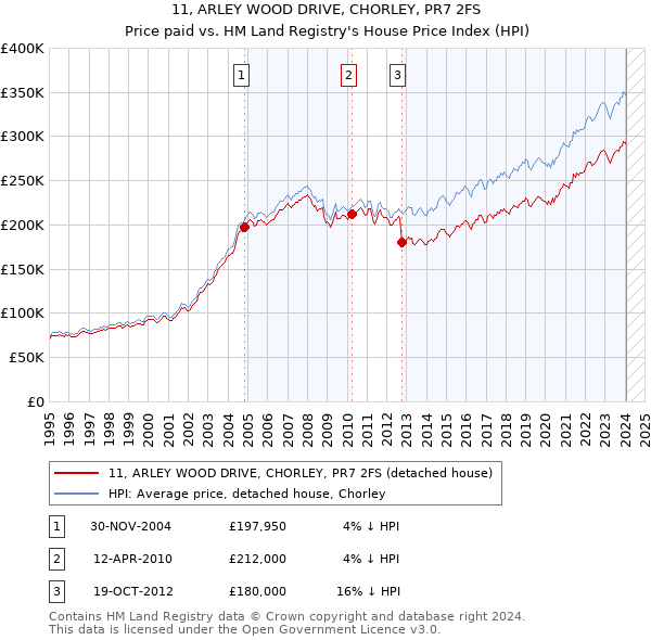 11, ARLEY WOOD DRIVE, CHORLEY, PR7 2FS: Price paid vs HM Land Registry's House Price Index