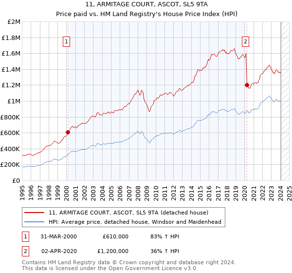 11, ARMITAGE COURT, ASCOT, SL5 9TA: Price paid vs HM Land Registry's House Price Index