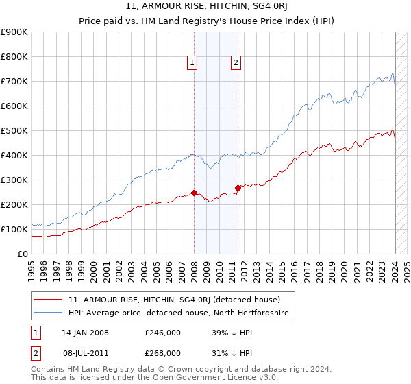11, ARMOUR RISE, HITCHIN, SG4 0RJ: Price paid vs HM Land Registry's House Price Index