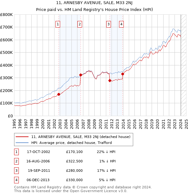 11, ARNESBY AVENUE, SALE, M33 2NJ: Price paid vs HM Land Registry's House Price Index