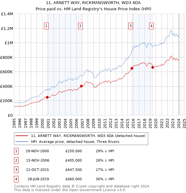 11, ARNETT WAY, RICKMANSWORTH, WD3 4DA: Price paid vs HM Land Registry's House Price Index