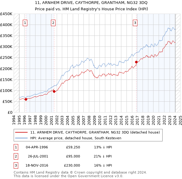 11, ARNHEM DRIVE, CAYTHORPE, GRANTHAM, NG32 3DQ: Price paid vs HM Land Registry's House Price Index