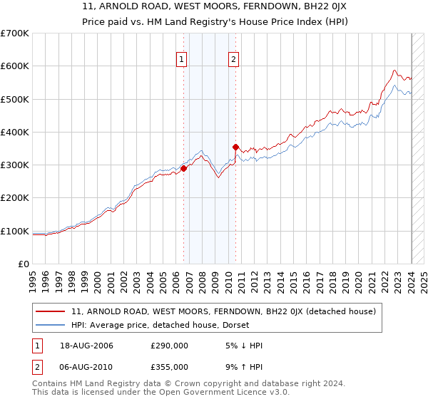 11, ARNOLD ROAD, WEST MOORS, FERNDOWN, BH22 0JX: Price paid vs HM Land Registry's House Price Index
