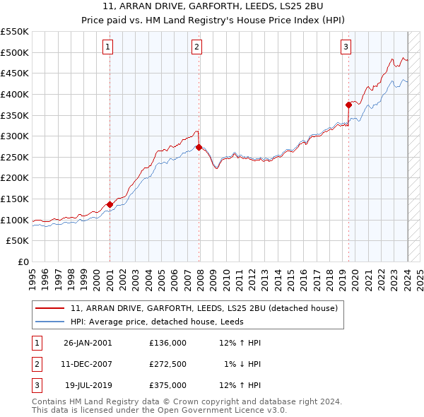 11, ARRAN DRIVE, GARFORTH, LEEDS, LS25 2BU: Price paid vs HM Land Registry's House Price Index