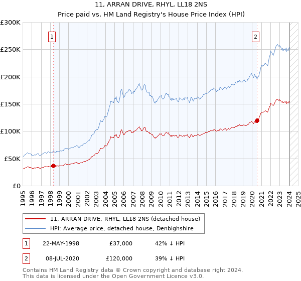 11, ARRAN DRIVE, RHYL, LL18 2NS: Price paid vs HM Land Registry's House Price Index