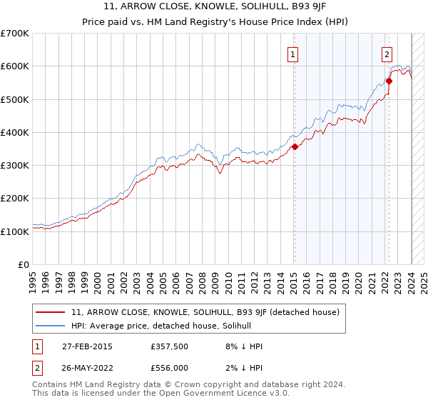 11, ARROW CLOSE, KNOWLE, SOLIHULL, B93 9JF: Price paid vs HM Land Registry's House Price Index