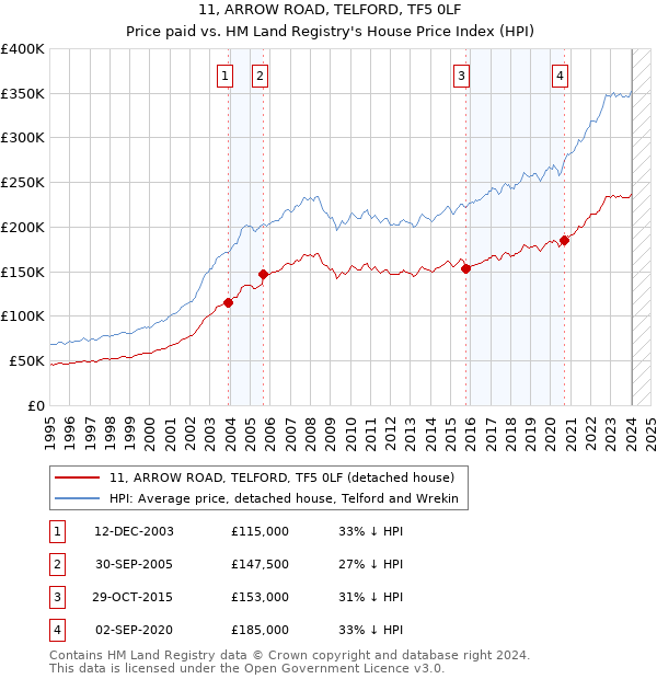 11, ARROW ROAD, TELFORD, TF5 0LF: Price paid vs HM Land Registry's House Price Index