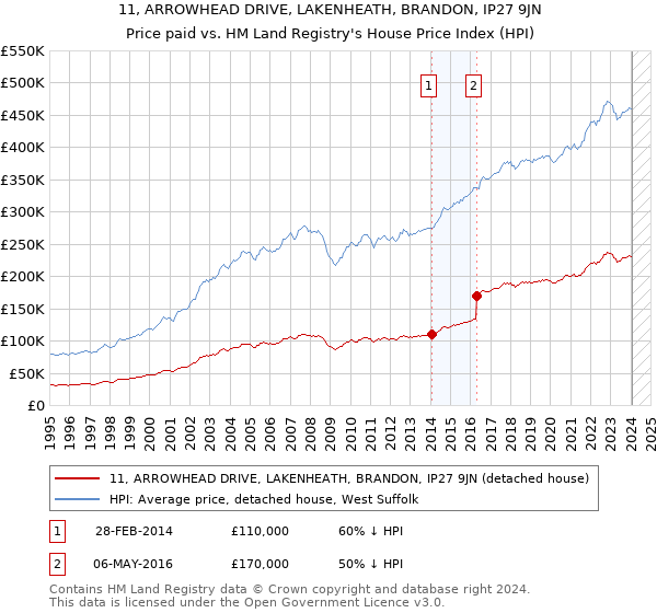 11, ARROWHEAD DRIVE, LAKENHEATH, BRANDON, IP27 9JN: Price paid vs HM Land Registry's House Price Index